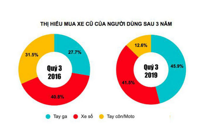 Lam-the-nao-de-xac-dinh-nhu-cau-cua-thi-truong-doi-voi-xe-may-tay-ga-cua-toi